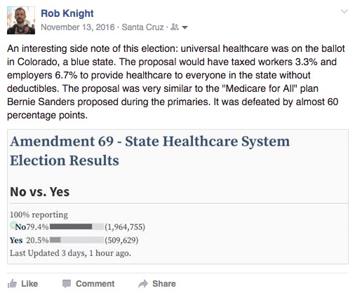 "An interesting side note of this election: universal healthcare was on the ballot in Colorado, a blue state. The proposal would have taxed workers 3.3% and employers 6.7% to provide healthcare to everyone in the state without deductibles. The proposal was very similar to the "Medicare for All" plan Bernie Sanders proposed during the primaries. It was defeated by almost 60 percentage points."